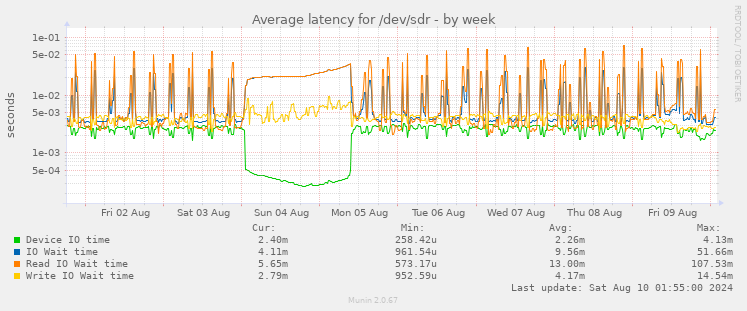 Average latency for /dev/sdr