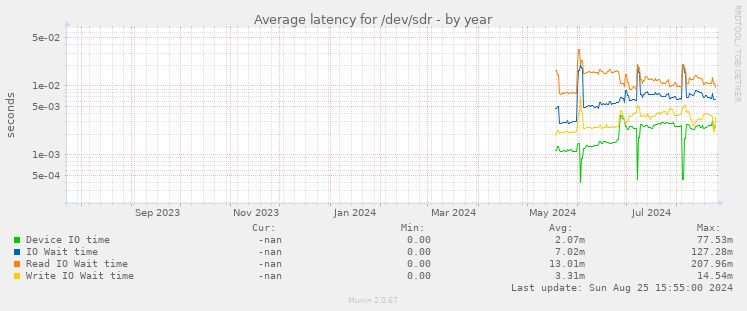 Average latency for /dev/sdr