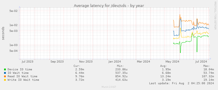 Average latency for /dev/sds