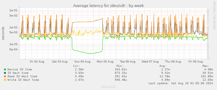 Average latency for /dev/sdt