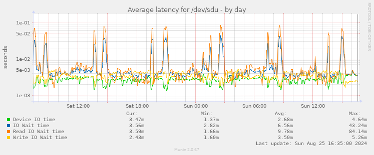 Average latency for /dev/sdu