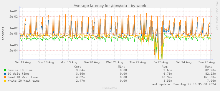 Average latency for /dev/sdu