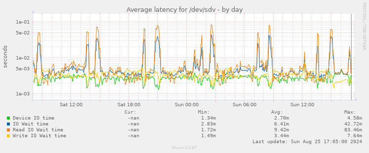 Average latency for /dev/sdv