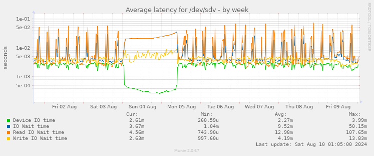 Average latency for /dev/sdv