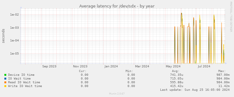 Average latency for /dev/sdx