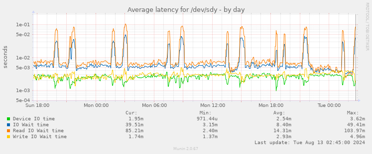 Average latency for /dev/sdy