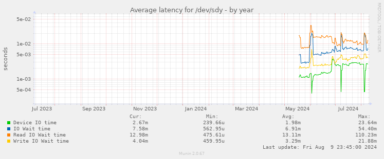 Average latency for /dev/sdy