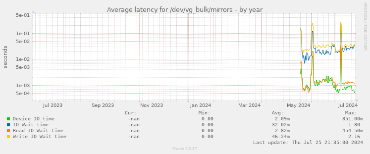 Average latency for /dev/vg_bulk/mirrors