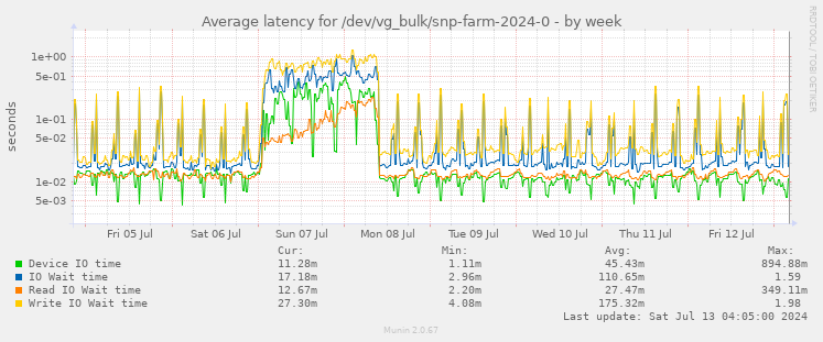 Average latency for /dev/vg_bulk/snp-farm-2024-0