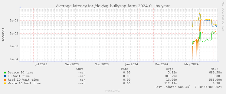 Average latency for /dev/vg_bulk/snp-farm-2024-0