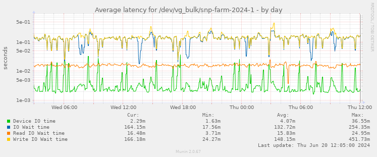 Average latency for /dev/vg_bulk/snp-farm-2024-1