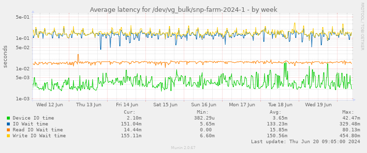 Average latency for /dev/vg_bulk/snp-farm-2024-1