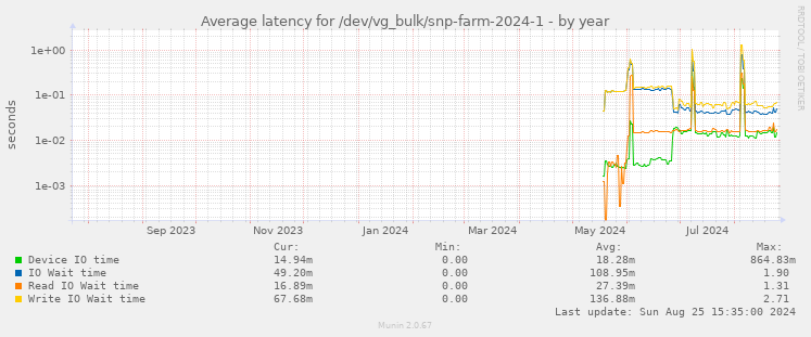 Average latency for /dev/vg_bulk/snp-farm-2024-1