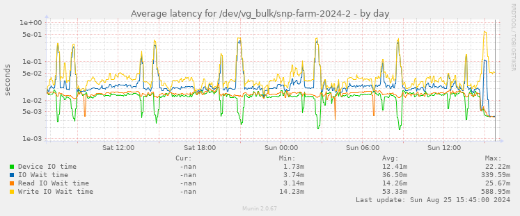 Average latency for /dev/vg_bulk/snp-farm-2024-2