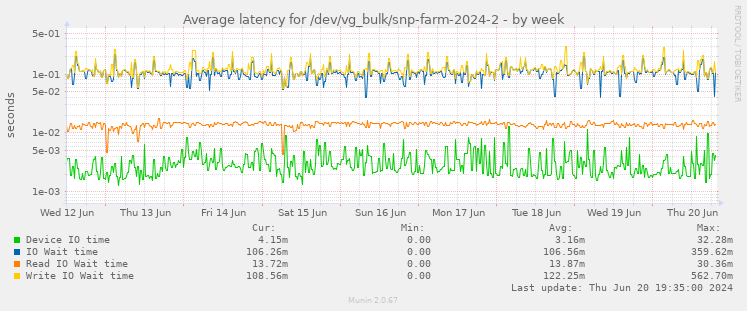 Average latency for /dev/vg_bulk/snp-farm-2024-2