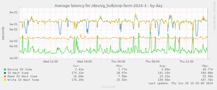 Average latency for /dev/vg_bulk/snp-farm-2024-3