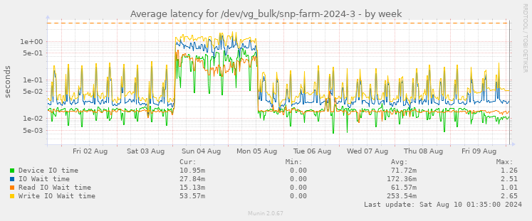 Average latency for /dev/vg_bulk/snp-farm-2024-3