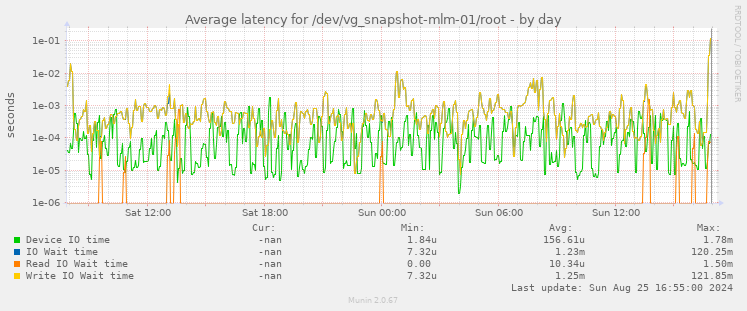 Average latency for /dev/vg_snapshot-mlm-01/root