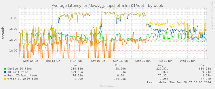 Average latency for /dev/vg_snapshot-mlm-01/root
