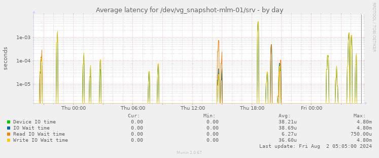 Average latency for /dev/vg_snapshot-mlm-01/srv