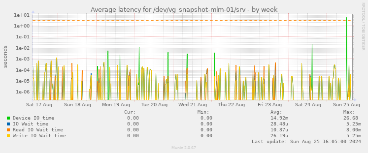 Average latency for /dev/vg_snapshot-mlm-01/srv