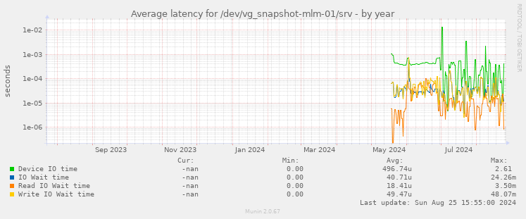 Average latency for /dev/vg_snapshot-mlm-01/srv