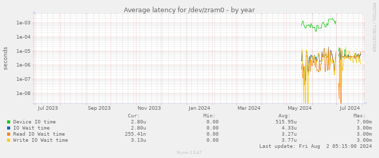 Average latency for /dev/zram0