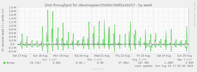 Disk throughput for /dev/mapper/35000c500f2a30257