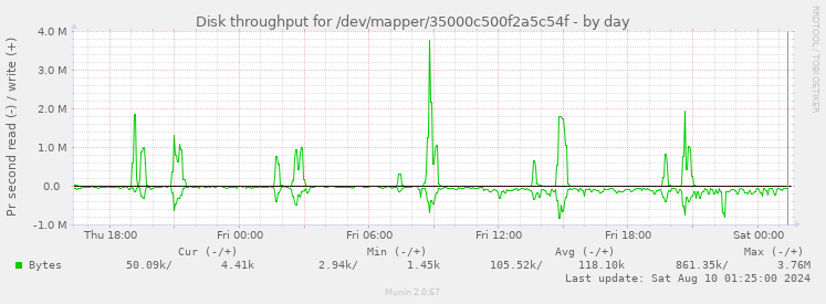 Disk throughput for /dev/mapper/35000c500f2a5c54f