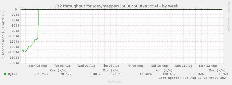 Disk throughput for /dev/mapper/35000c500f2a5c54f