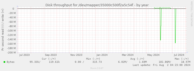 Disk throughput for /dev/mapper/35000c500f2a5c54f