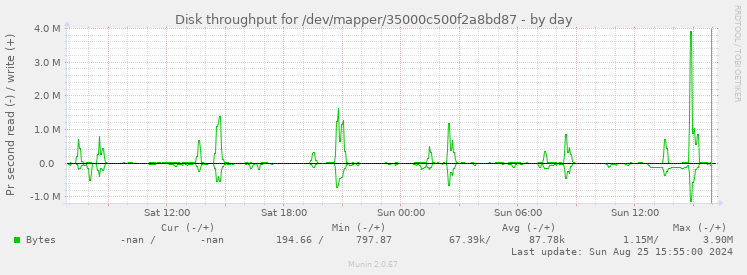 Disk throughput for /dev/mapper/35000c500f2a8bd87