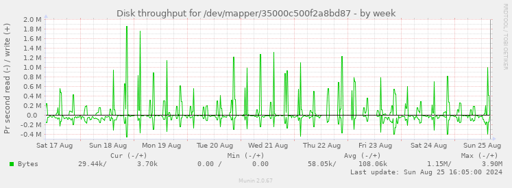 Disk throughput for /dev/mapper/35000c500f2a8bd87