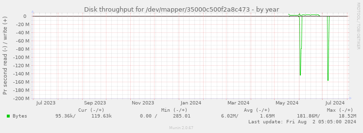 Disk throughput for /dev/mapper/35000c500f2a8c473