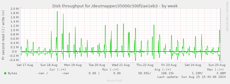 Disk throughput for /dev/mapper/35000c500f2ae1eb3