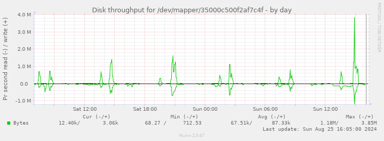 Disk throughput for /dev/mapper/35000c500f2af7c4f