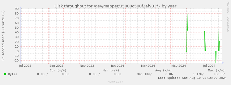 Disk throughput for /dev/mapper/35000c500f2af933f