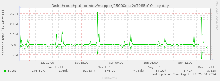 Disk throughput for /dev/mapper/35000cca2c7085e10