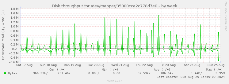 Disk throughput for /dev/mapper/35000cca2c778d7e0