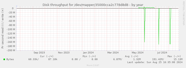 Disk throughput for /dev/mapper/35000cca2c778d8d8