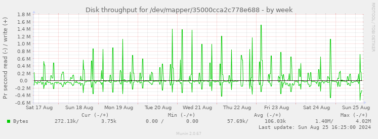 Disk throughput for /dev/mapper/35000cca2c778e688