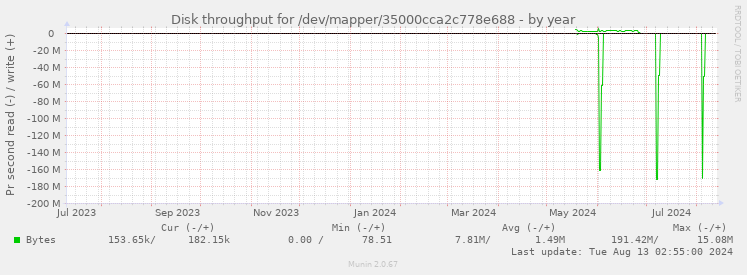 Disk throughput for /dev/mapper/35000cca2c778e688