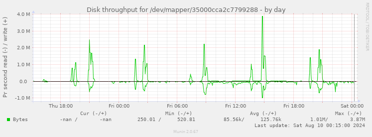 Disk throughput for /dev/mapper/35000cca2c7799288