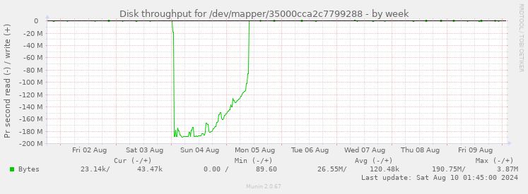 Disk throughput for /dev/mapper/35000cca2c7799288