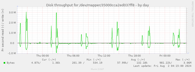 Disk throughput for /dev/mapper/35000cca2ed037ff8