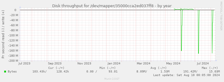 Disk throughput for /dev/mapper/35000cca2ed037ff8