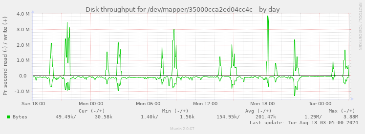 Disk throughput for /dev/mapper/35000cca2ed04cc4c