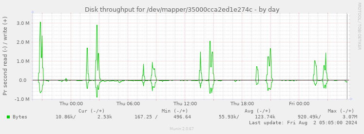 Disk throughput for /dev/mapper/35000cca2ed1e274c