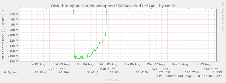 Disk throughput for /dev/mapper/35000cca2ed1e274c