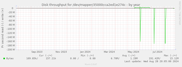 Disk throughput for /dev/mapper/35000cca2ed1e274c